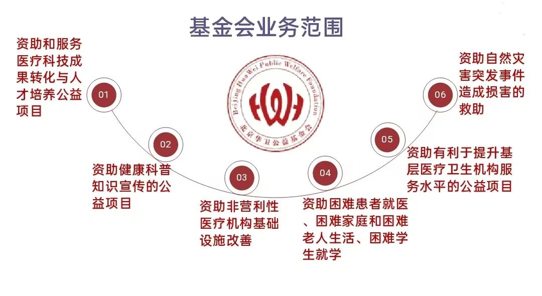 【新春新征程】资助医疗科技成果转化与人才培养、健康科普、基层医疗能力提升，北京华卫公益基金会新增三项公益职能共襄善举